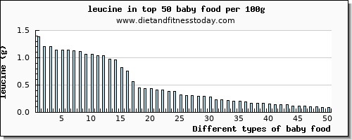 baby food leucine per 100g